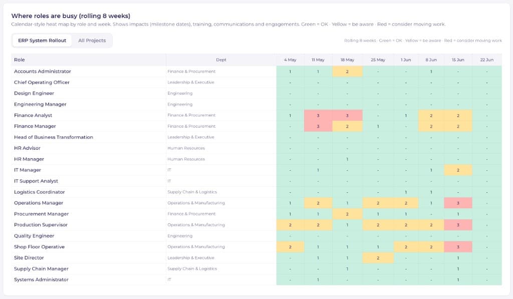 The theChangeTracker Saturation Tracker showing change load by role across an 8-week rolling window